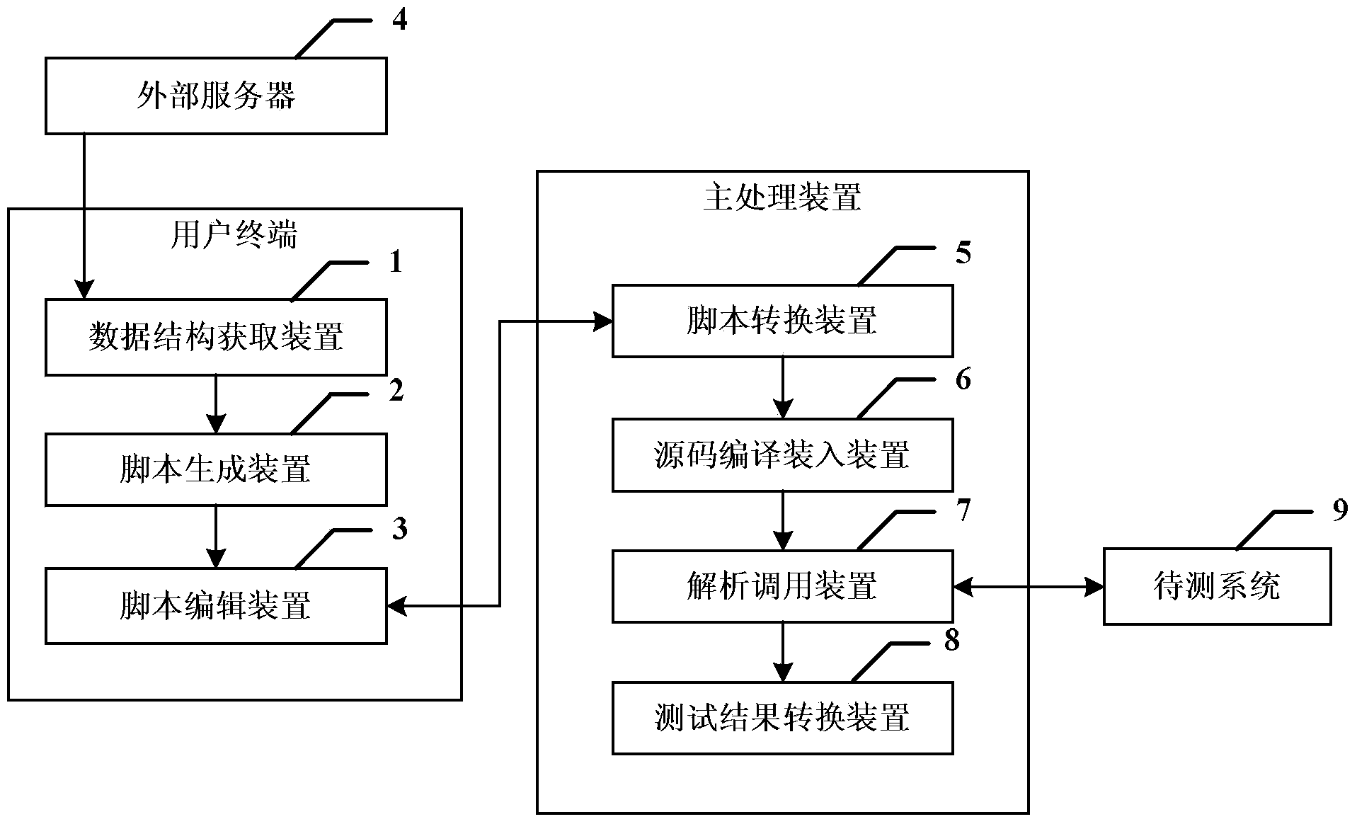 Test script processing device, system and method