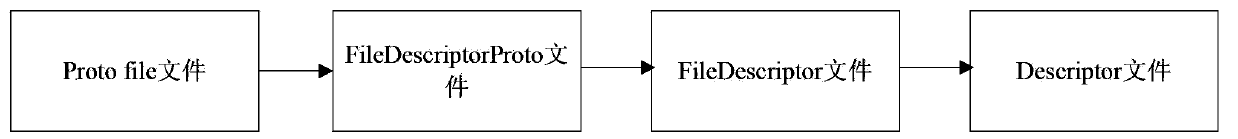 Data constitution method and device