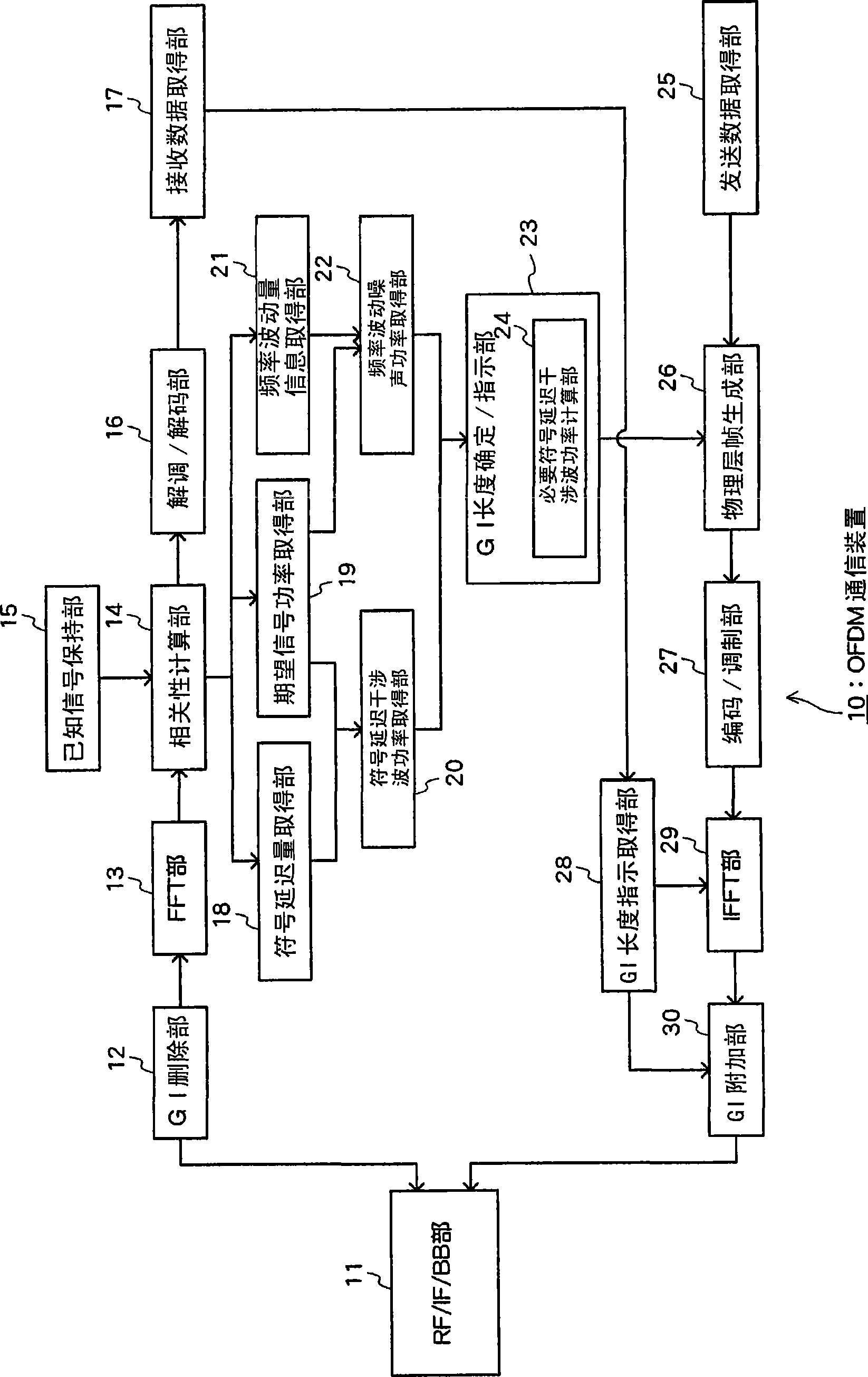 OFDM communication device and guard interval length determining method