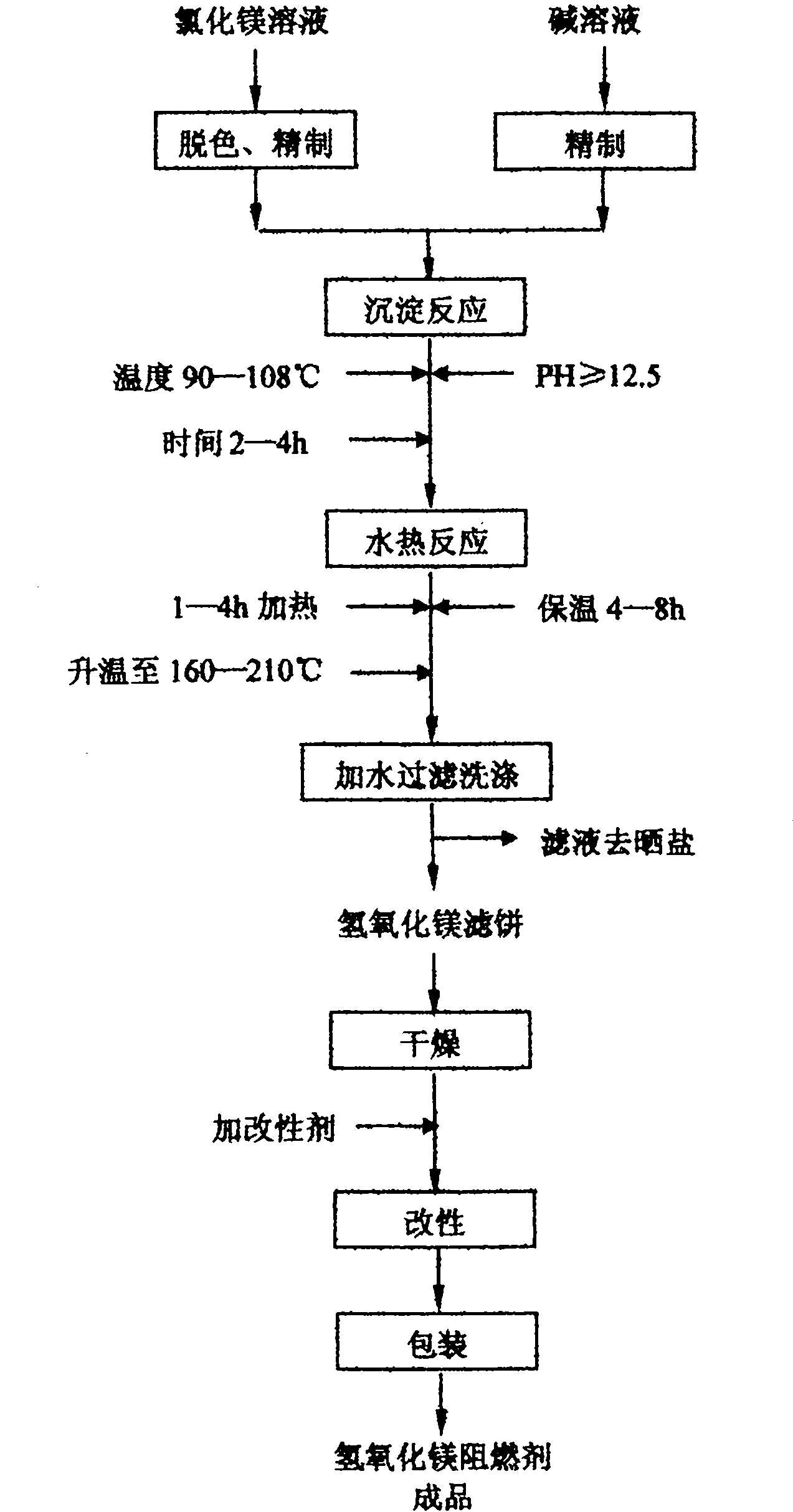 Process for preparing super-thin high-purity magnesium hydroxide fire retardant by supergravity-hydrothermal method