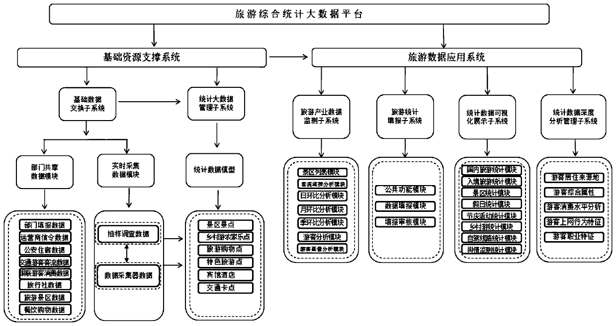 Tourism comprehensive statistics big data platform based on fusion of multi-channel data