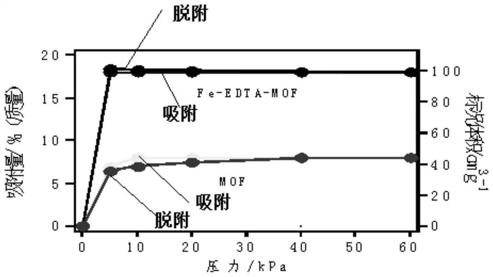 Iron-containing chelating agent embedded MOF material as well as synthesis method and application thereof