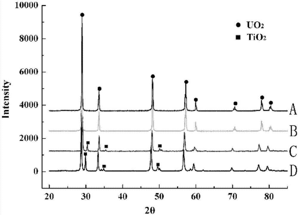 TiO2 doped UO2-10wt% Gd2O3 burnable poison and preparation method of TiO2 doped UO2-10wt% Gd2O3 burnable poison