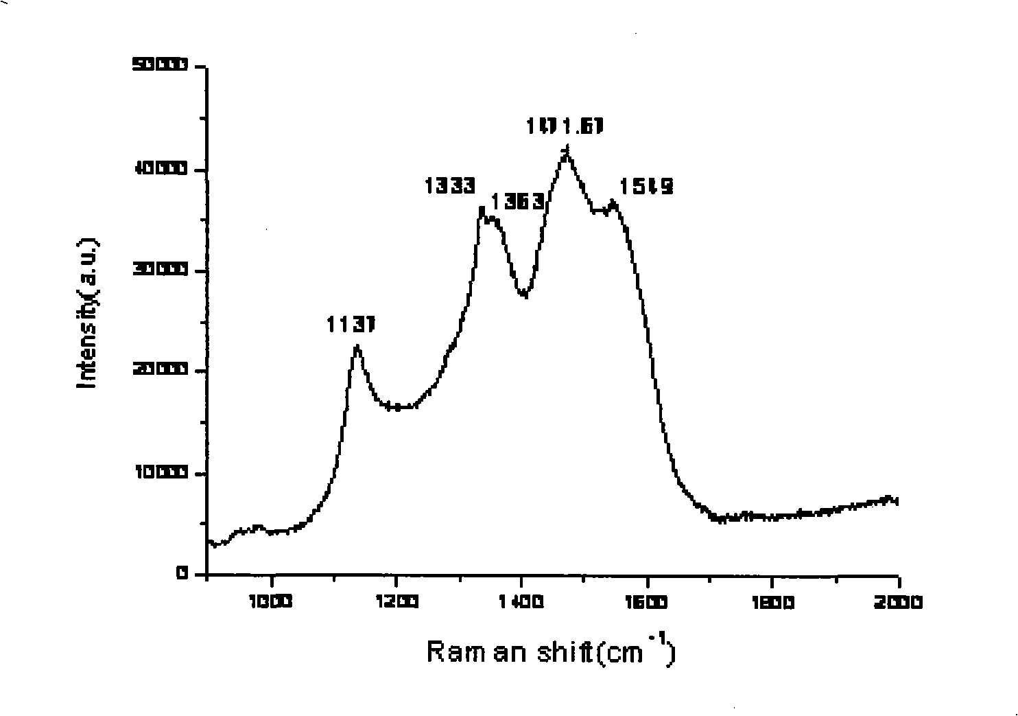 Method for growing high quality nano-diamond membrane with low cost