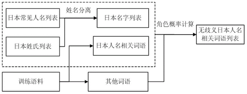 Unambiguous Japanese name list building method and name identification method and device