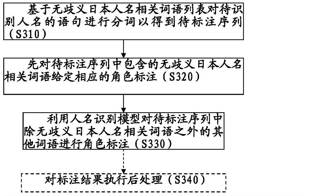 Unambiguous Japanese name list building method and name identification method and device