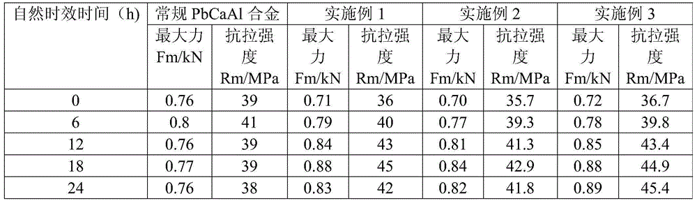 Lead acid battery negative grid alloy and preparation method thereof