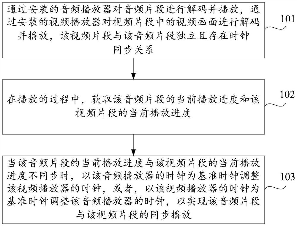 Method, device, terminal and storage medium for audio and video synchronous playback