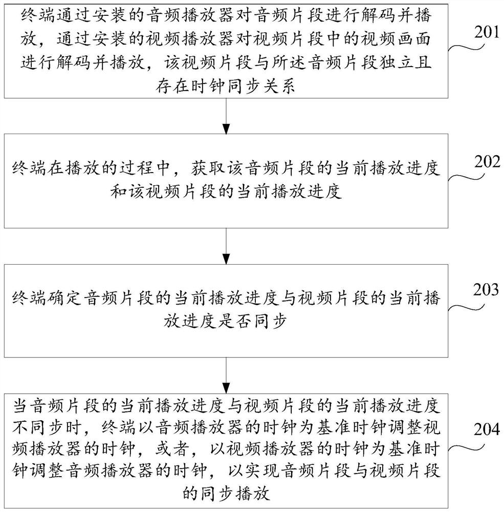 Method, device, terminal and storage medium for audio and video synchronous playback