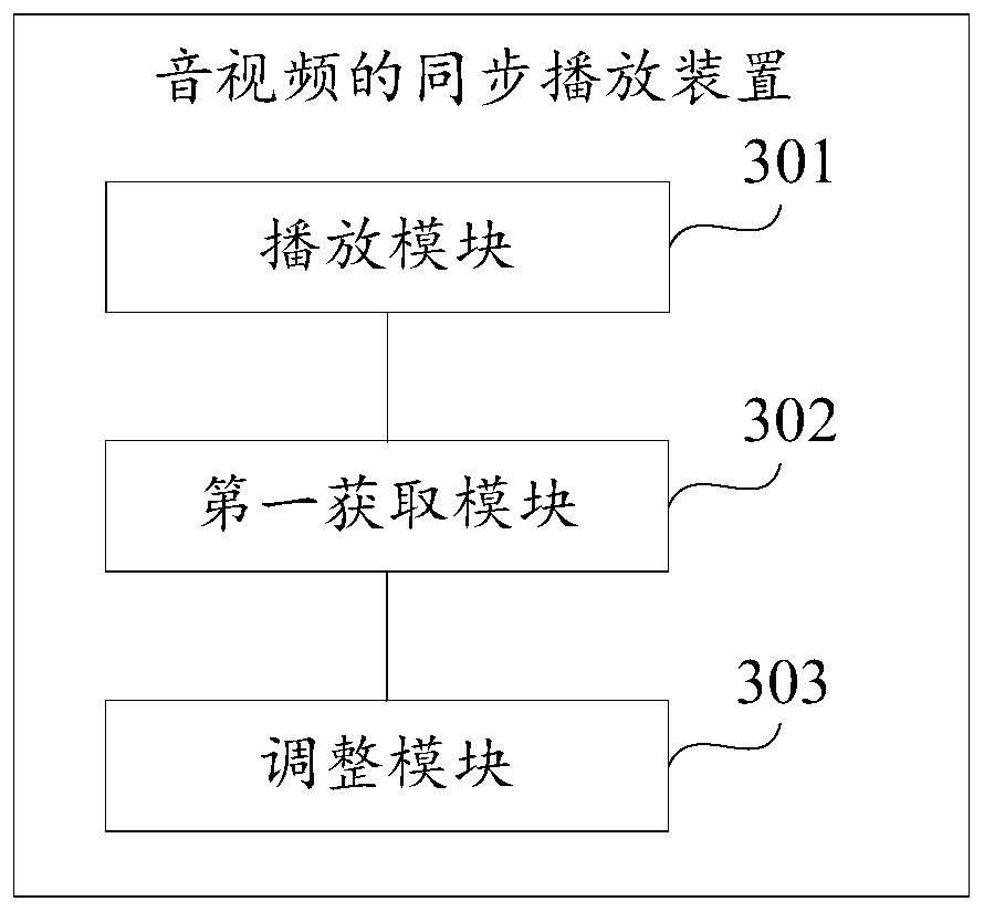 Method, device, terminal and storage medium for audio and video synchronous playback