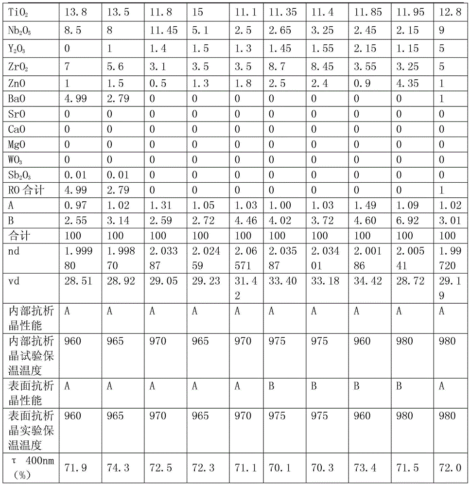 High-refractive index high-dispersive index optical glass, optical element, and optical instrument