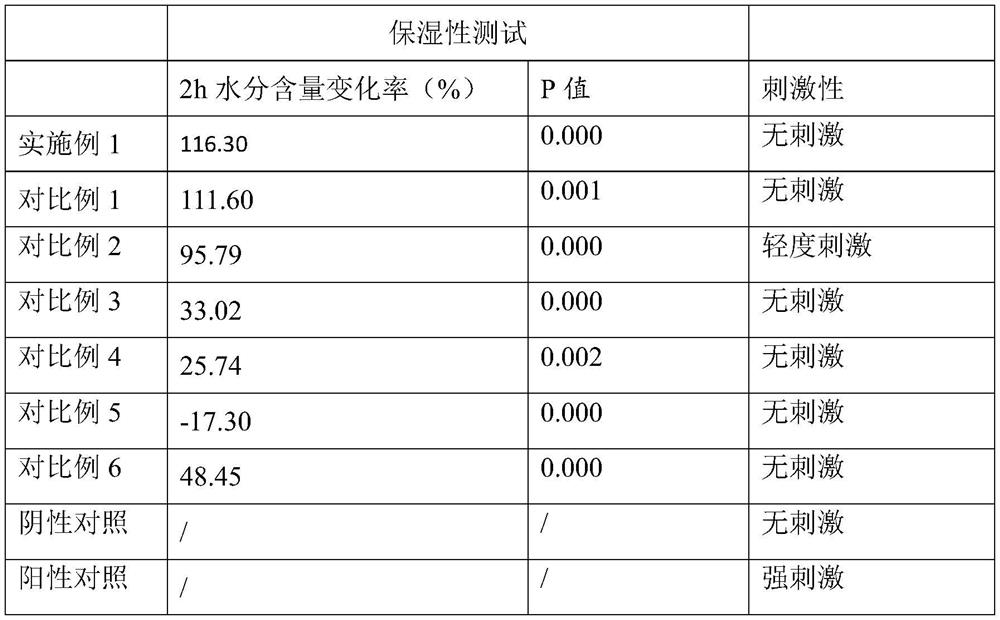 Moisturizing and moistening composition as well as preparation method and application thereof