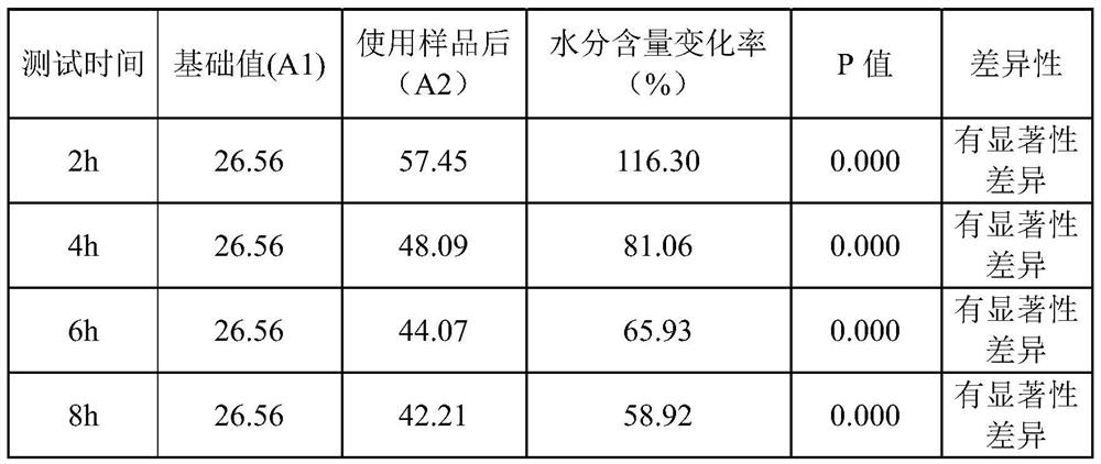 Moisturizing and moistening composition as well as preparation method and application thereof