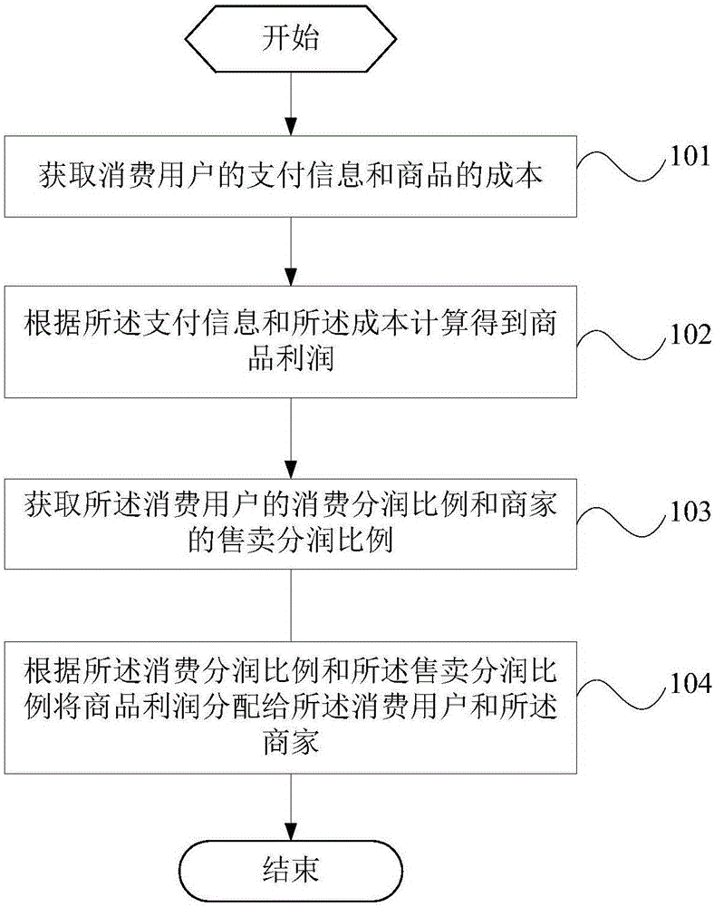 Sale management method and system