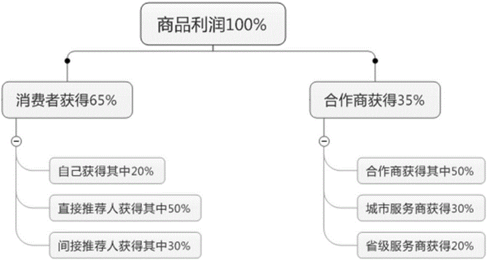 Sale management method and system