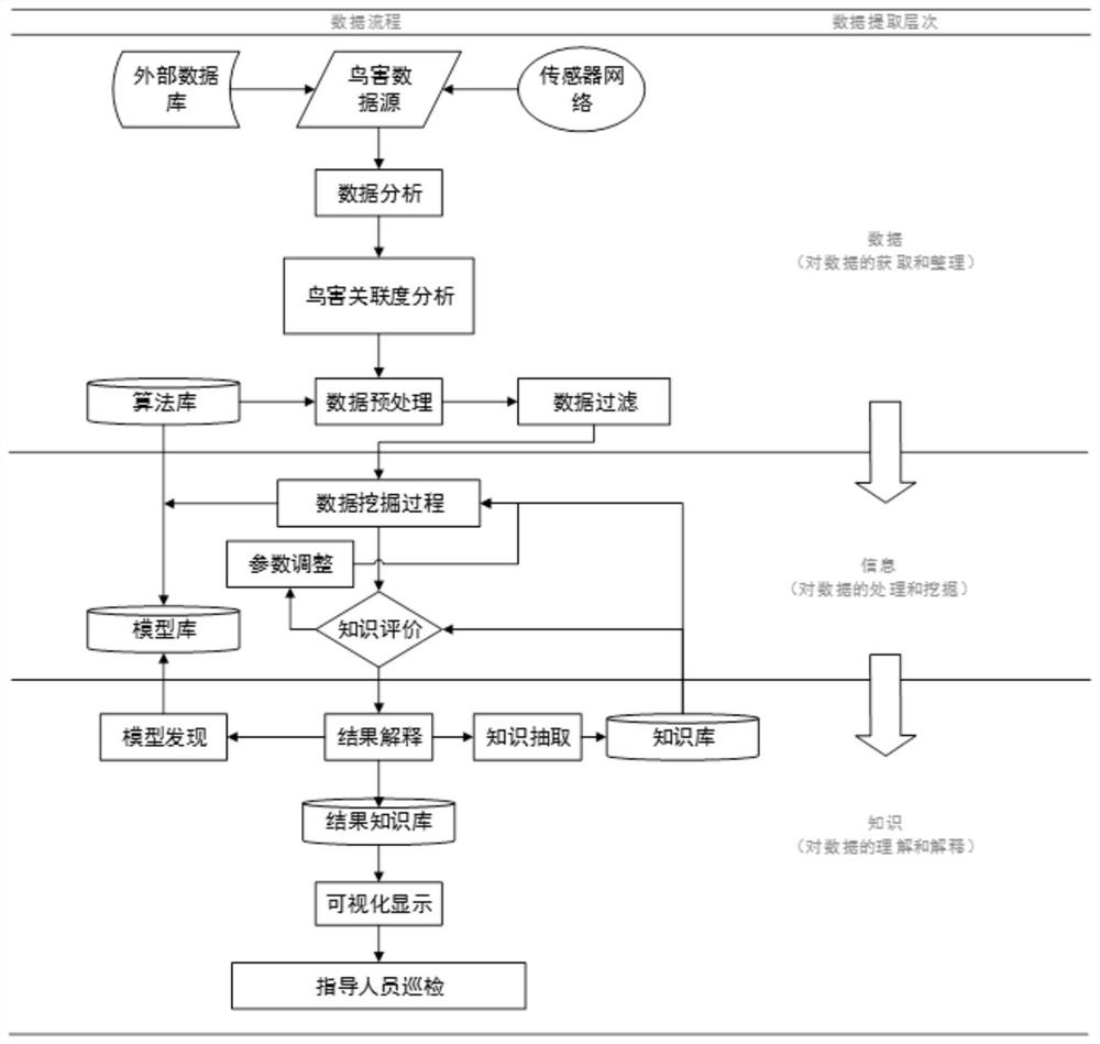 Construction method of heat map of bird damage in power transmission corridor based on limited information