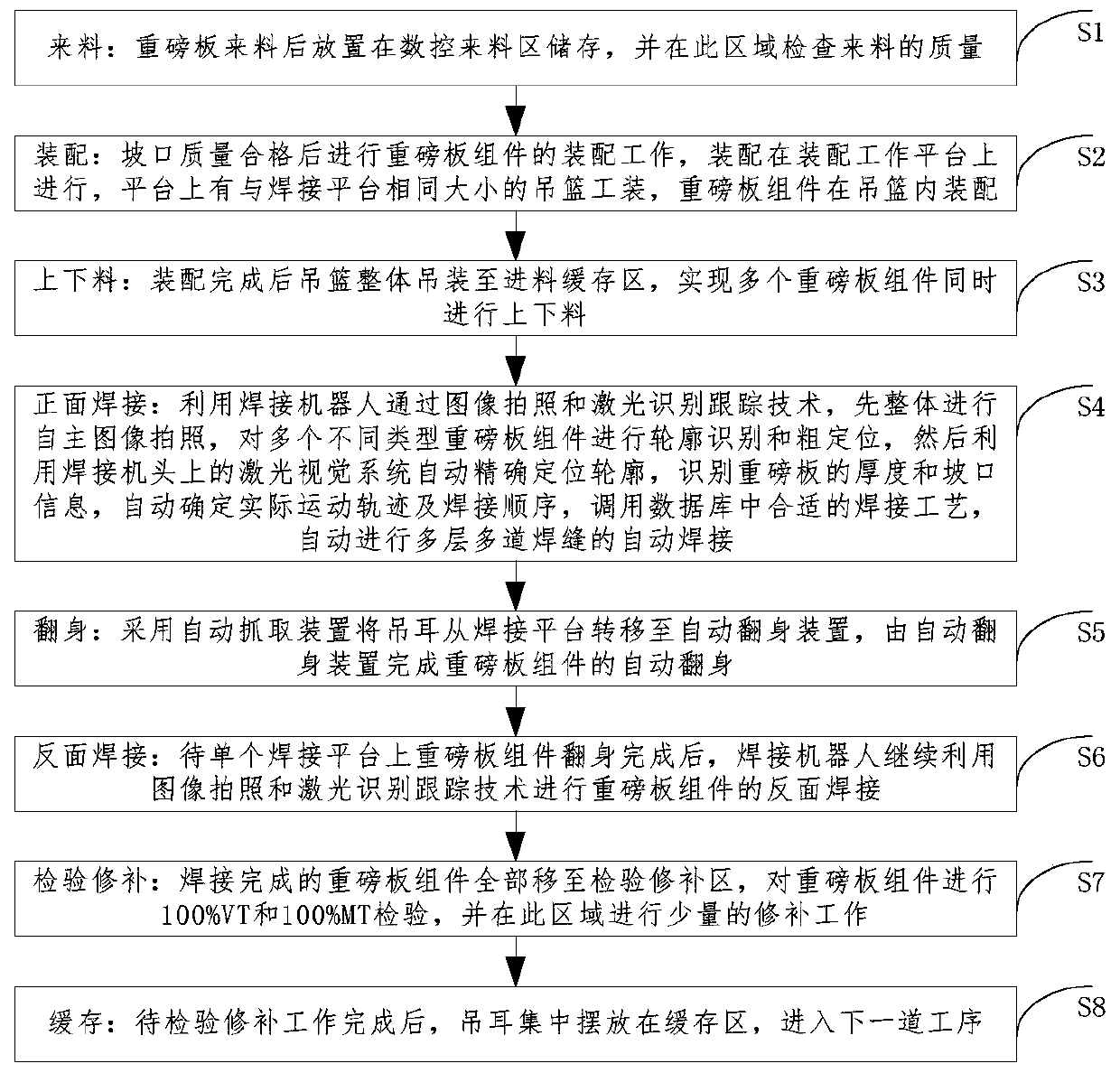 A robotic automatic welding method for special-shaped heavy plates