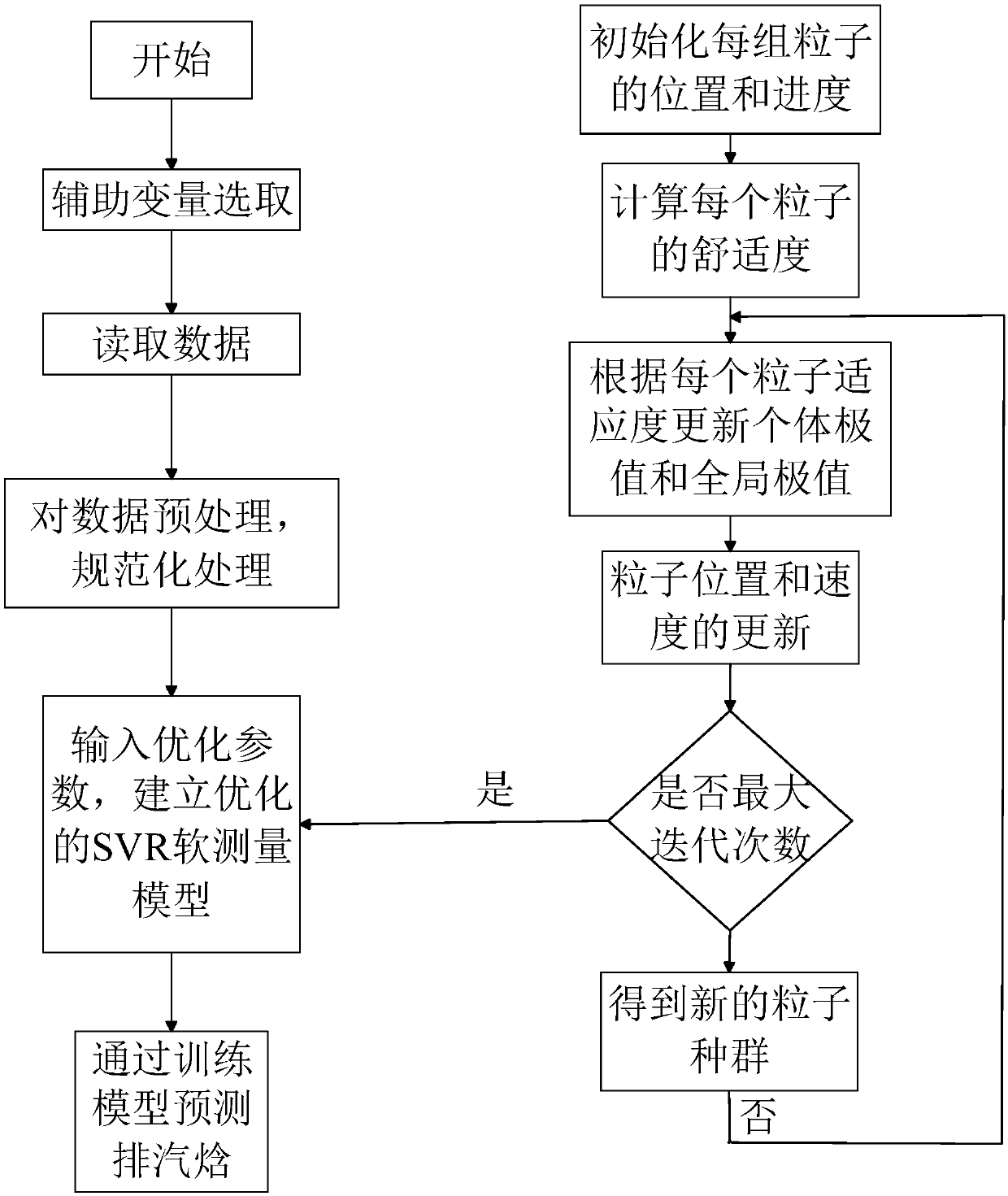 Steam turbine exhaust enthalpy predicating method based on PSO-SVR soft measurement model