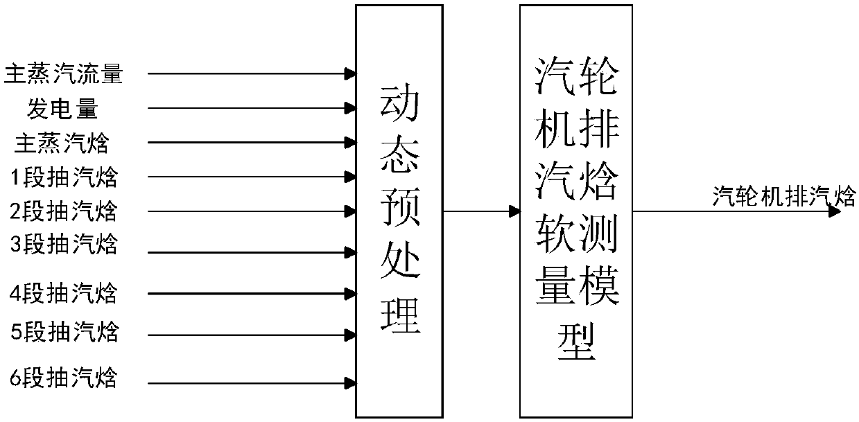 Steam turbine exhaust enthalpy predicating method based on PSO-SVR soft measurement model