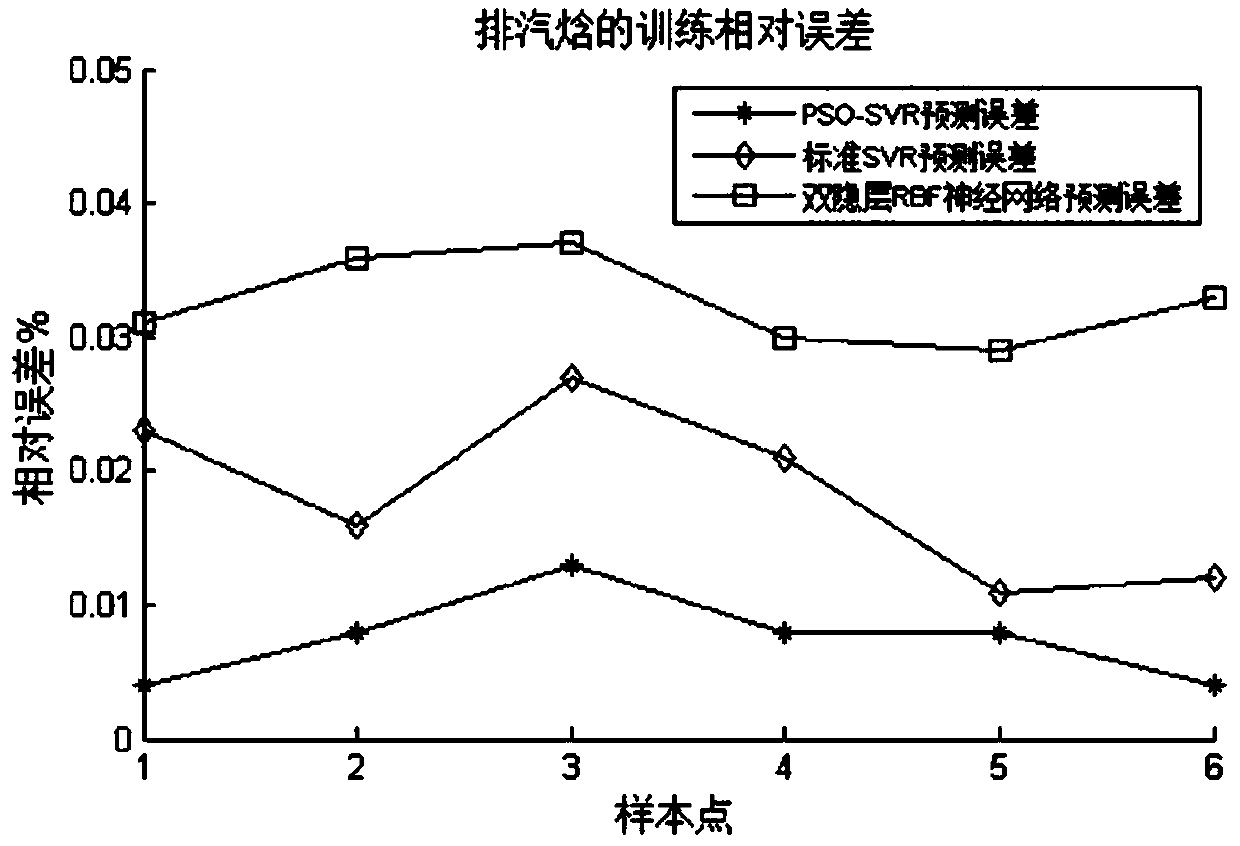 Steam turbine exhaust enthalpy predicating method based on PSO-SVR soft measurement model