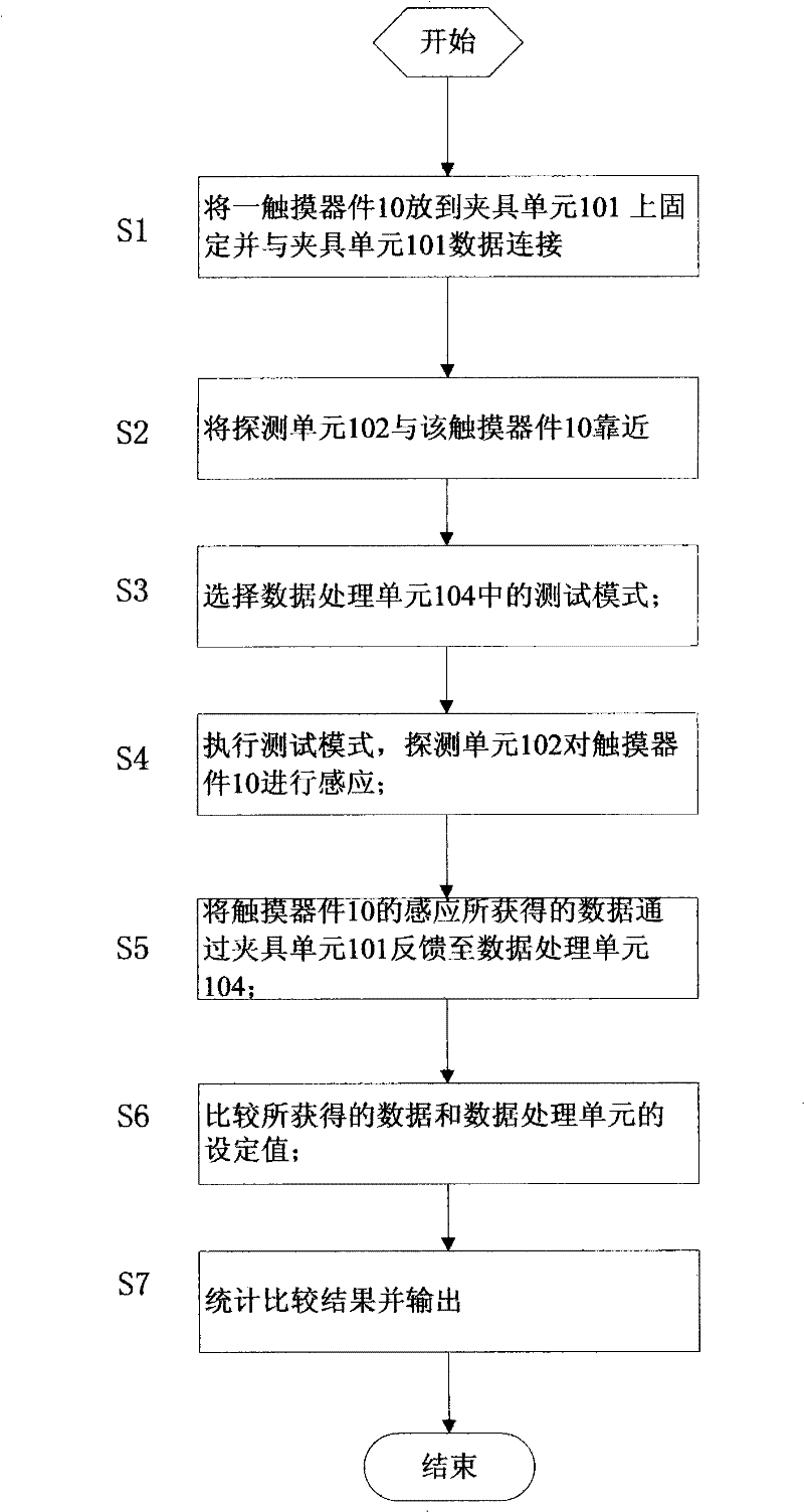 Automatic test equipment and method for touch device