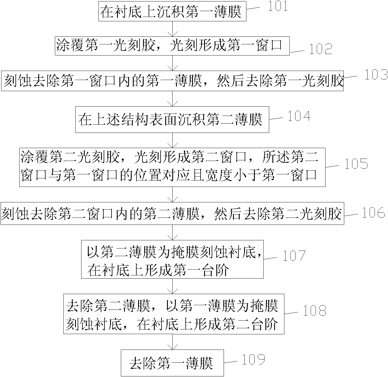 Method for forming multistage deep step