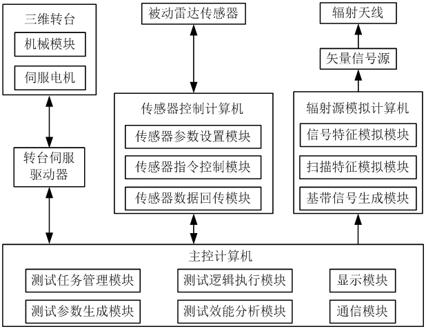 A screening system and method for passive radar sensor interception parameters