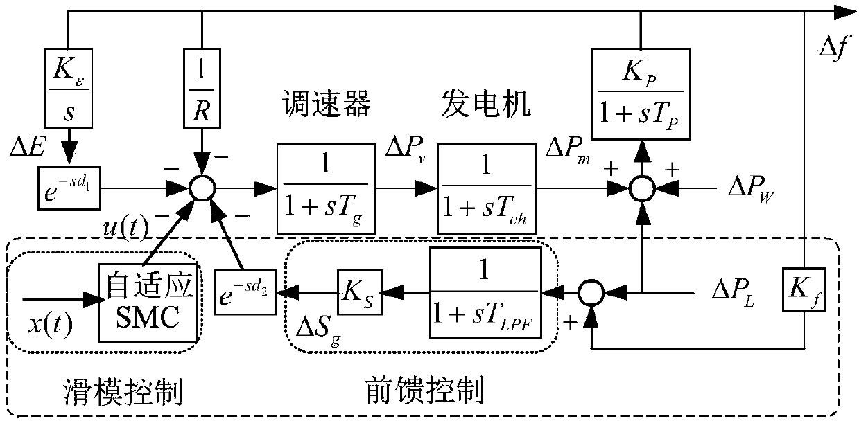 Dynamic power system load frequency coordination method based on frequency division control