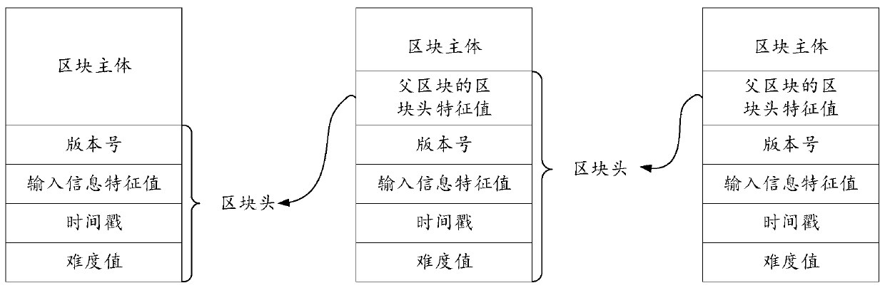 Credit information synchronization method based on block chain and credit joint reward and punishment system