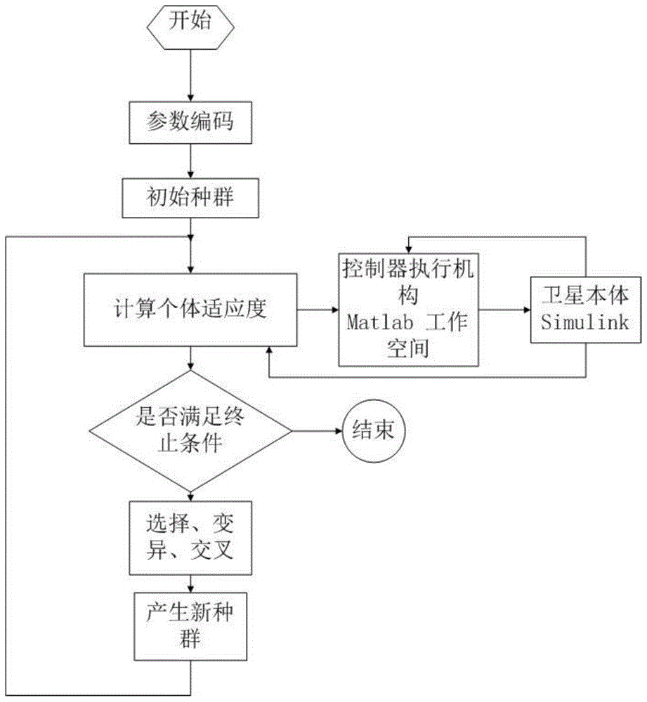 Parameter optimization method for spacecraft double-loop sliding mode variable structure attitude control