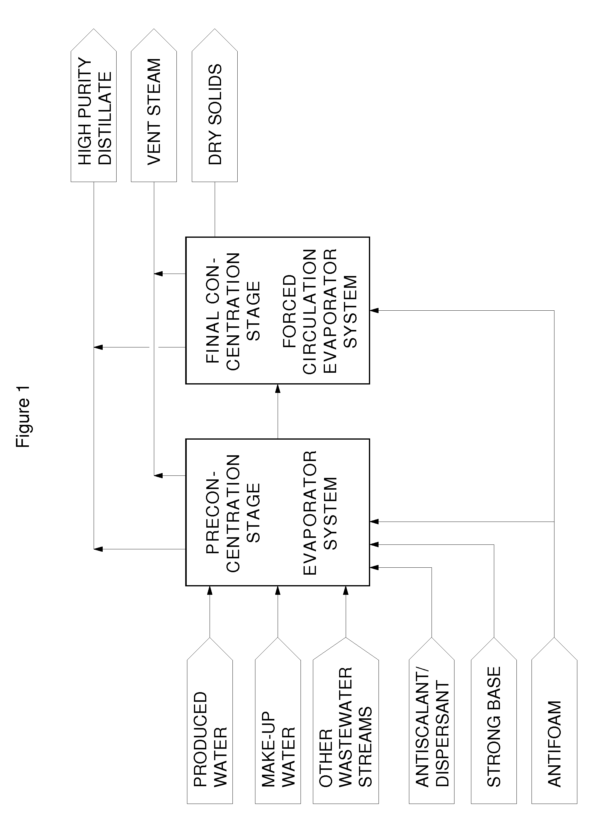 Method for production of high purity distillate from produced water for generation of high pressure steam