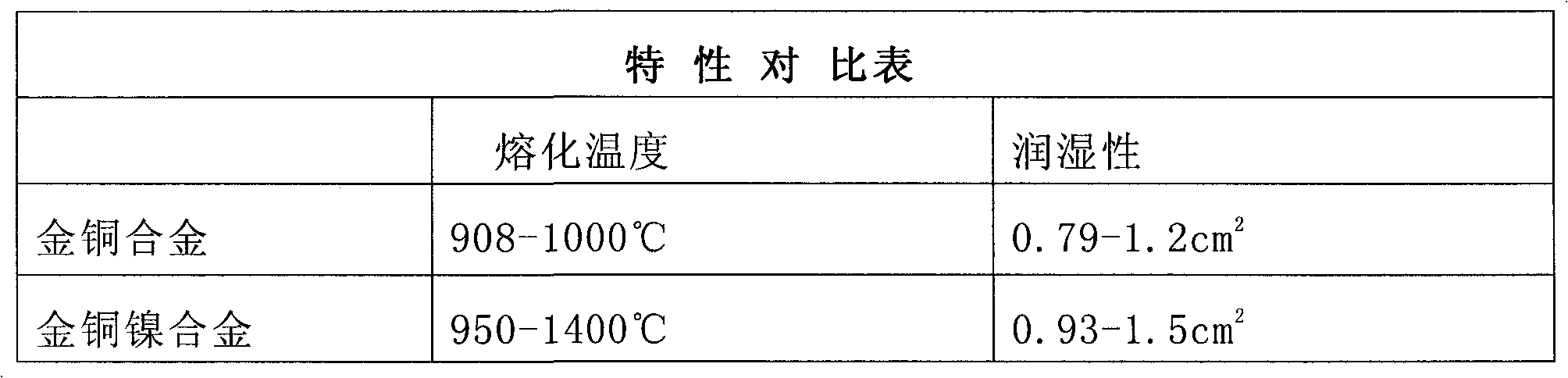 Gold-copper-nickel alloy, preparation method and application thereof