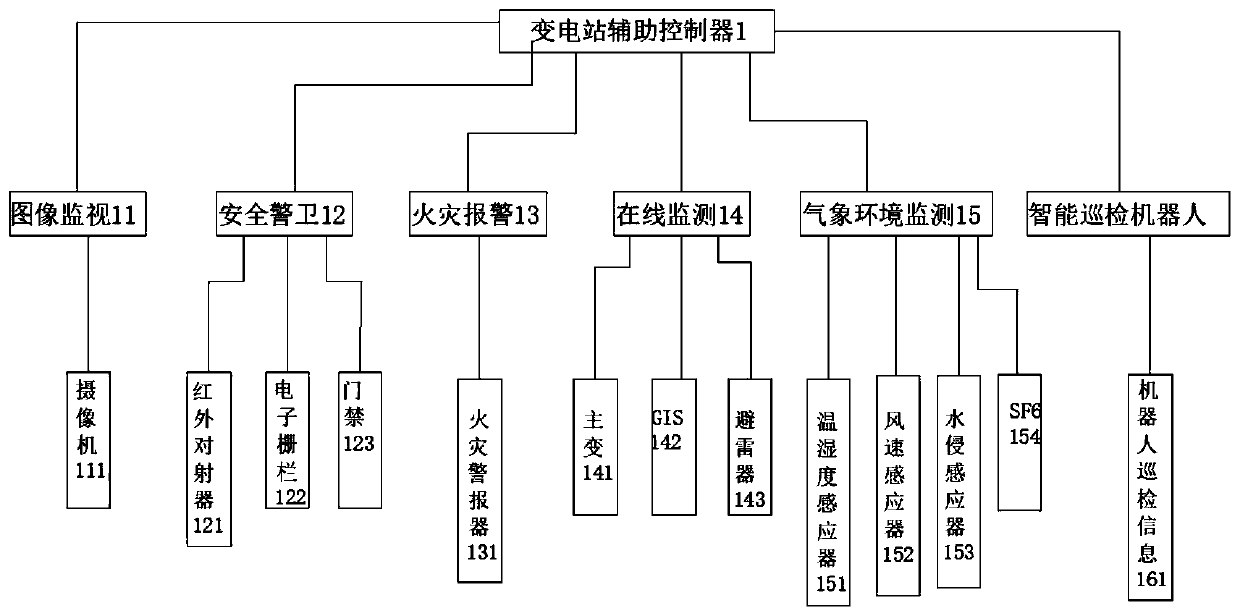 Transformer substation auxiliary control system