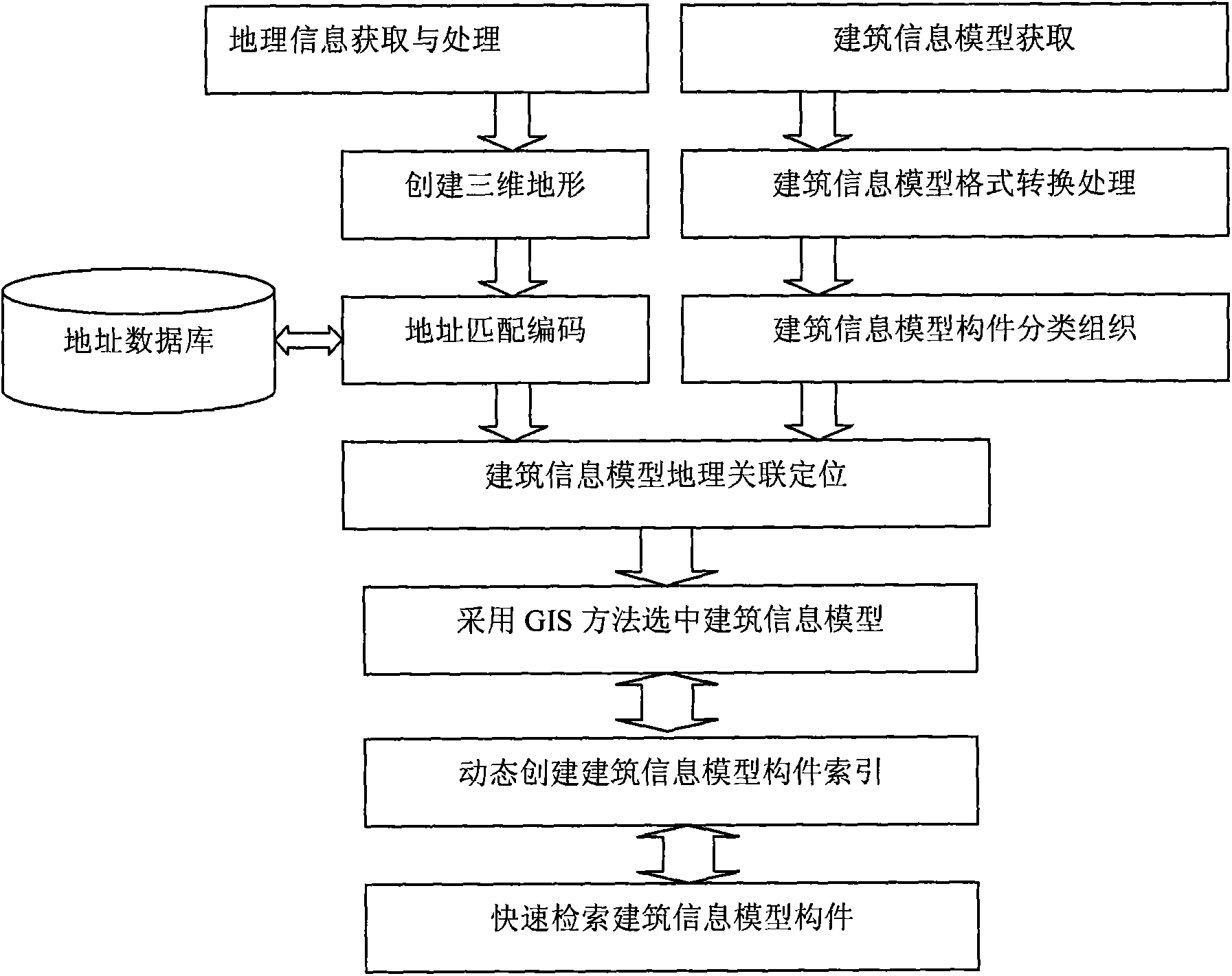 Geographic information model and building information model integrated associated index component method