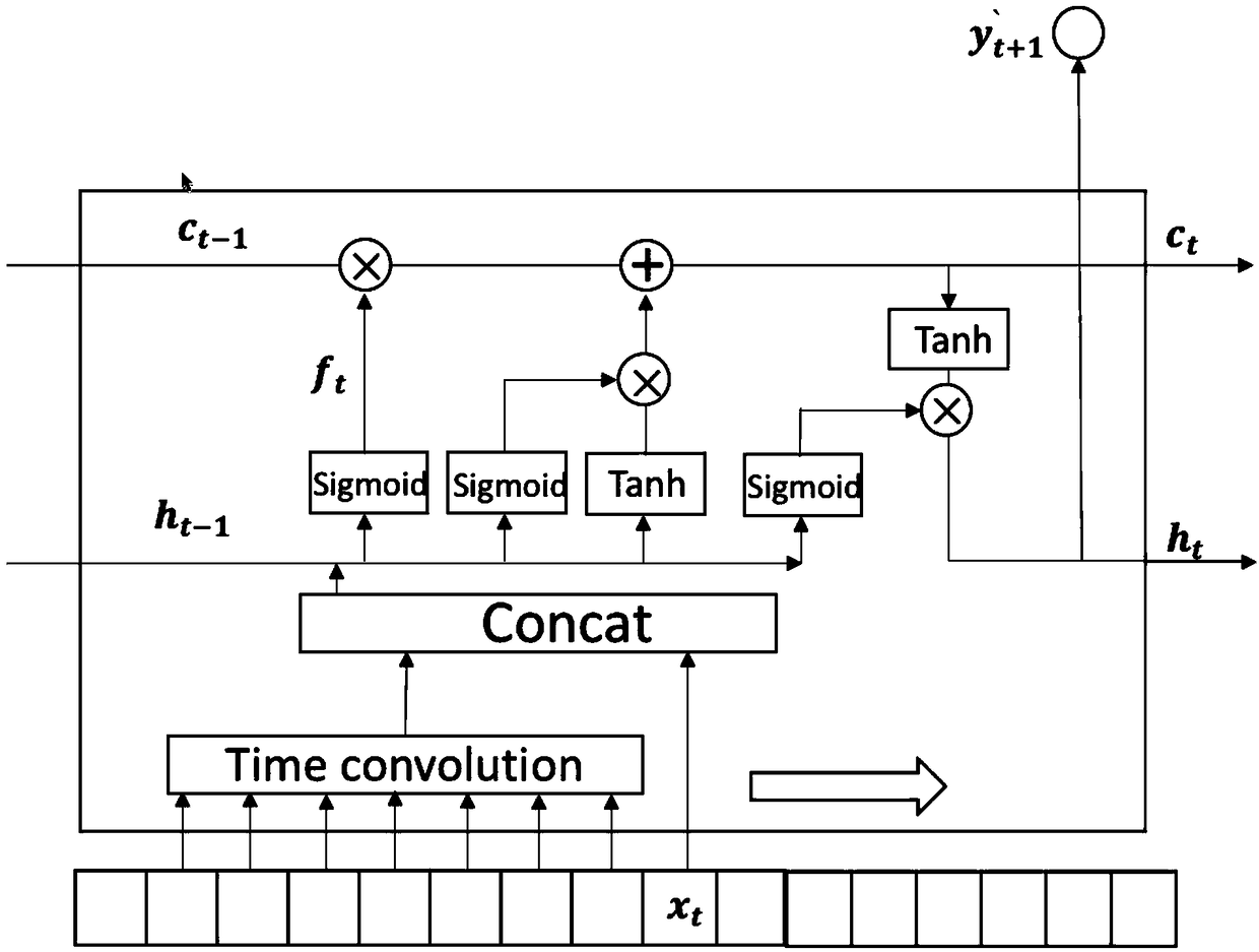 Time sequence prediction method based on time convolution and LSTM