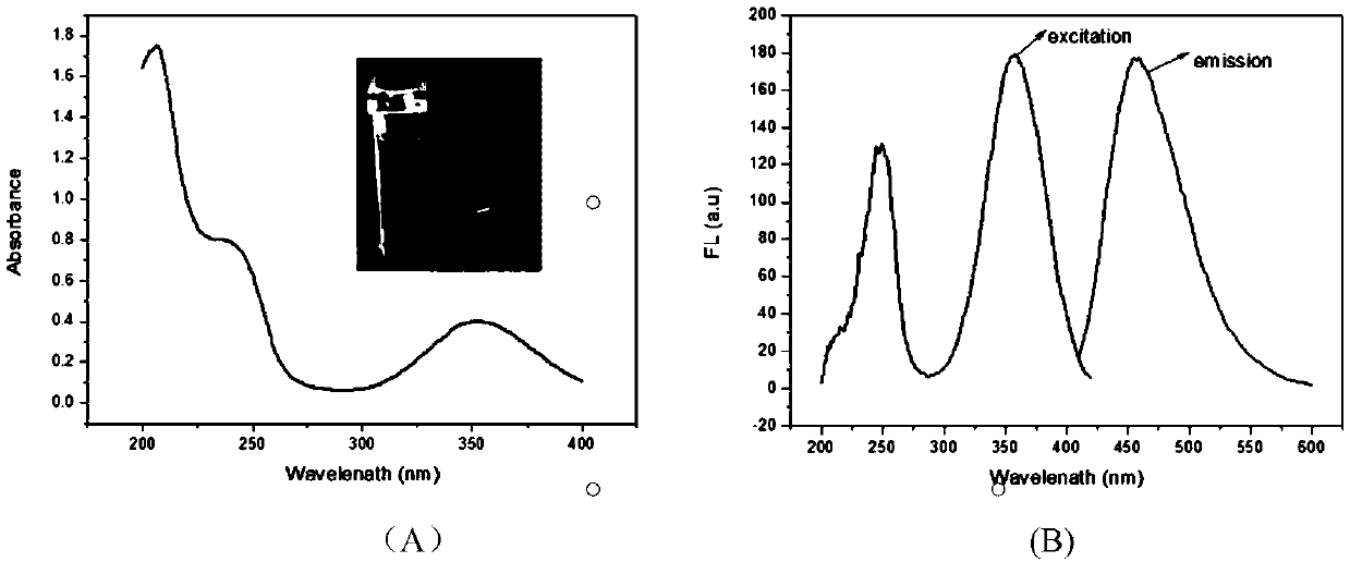 Preparation and application of carbon quantum dot fluorescent probe