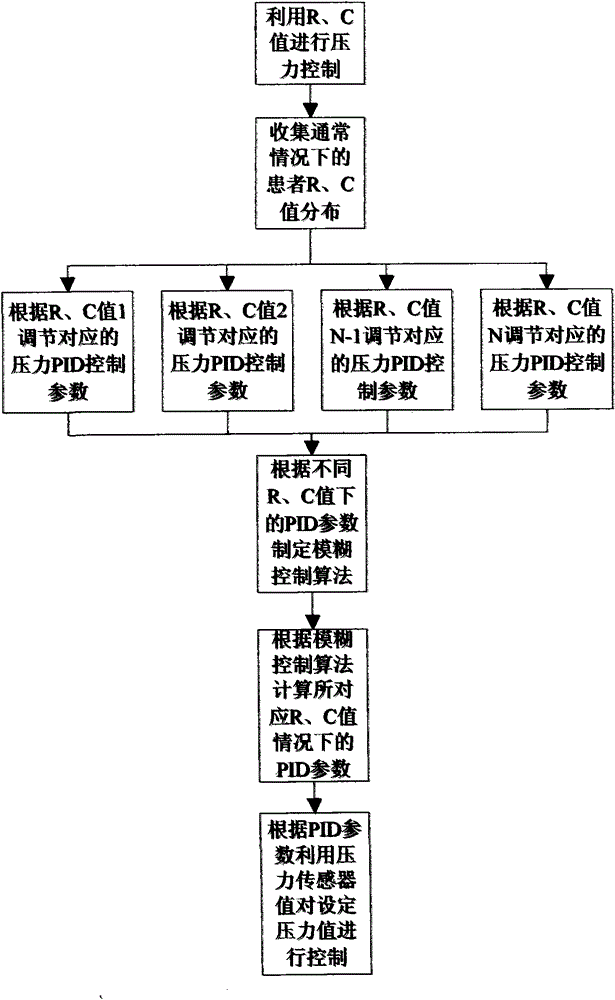 Anesthesia machine and breathing machine pressure control and adjustment method suitable for different R values and C values