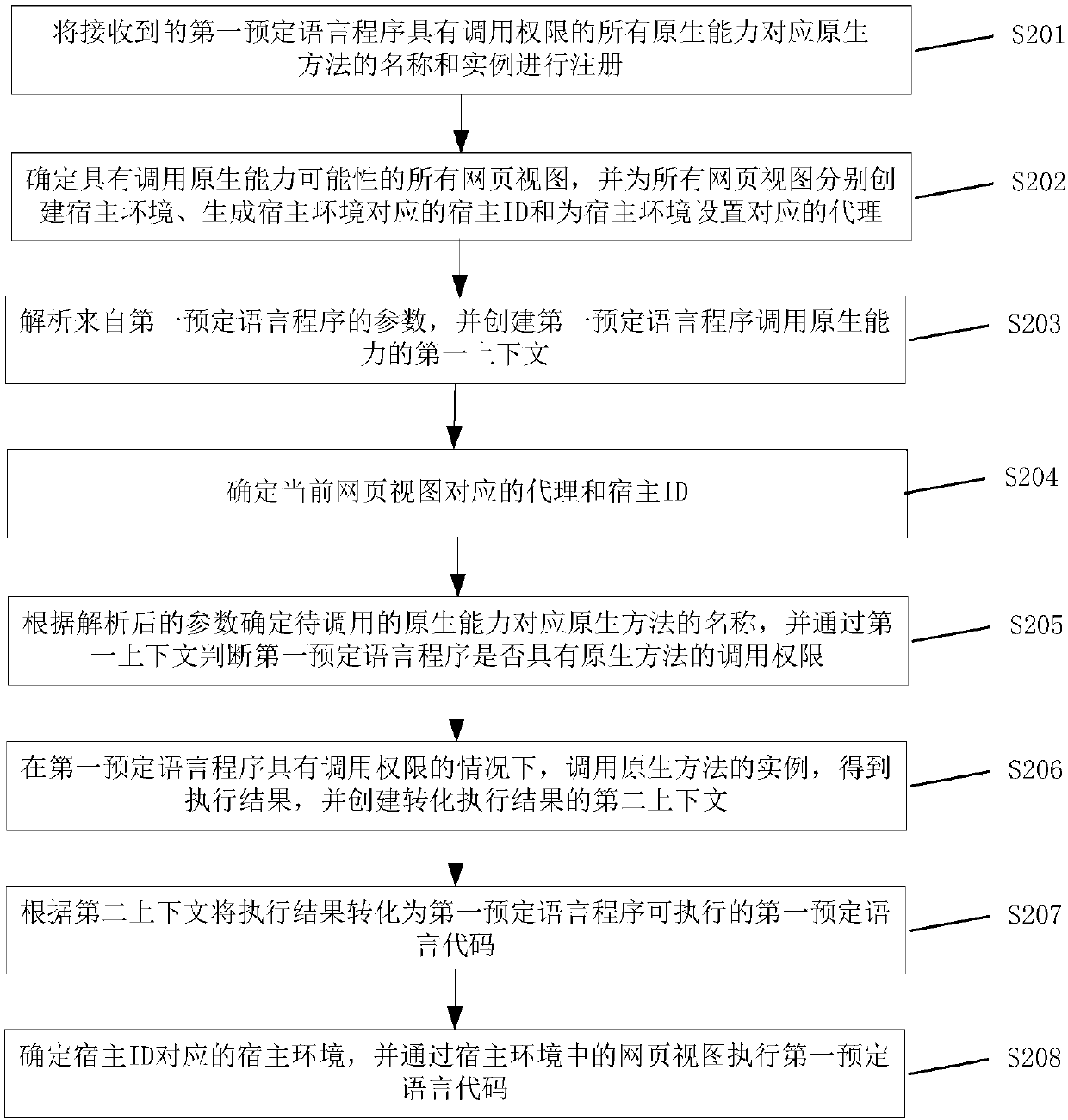 Calling method and device for native capability of application program and electronic equipment