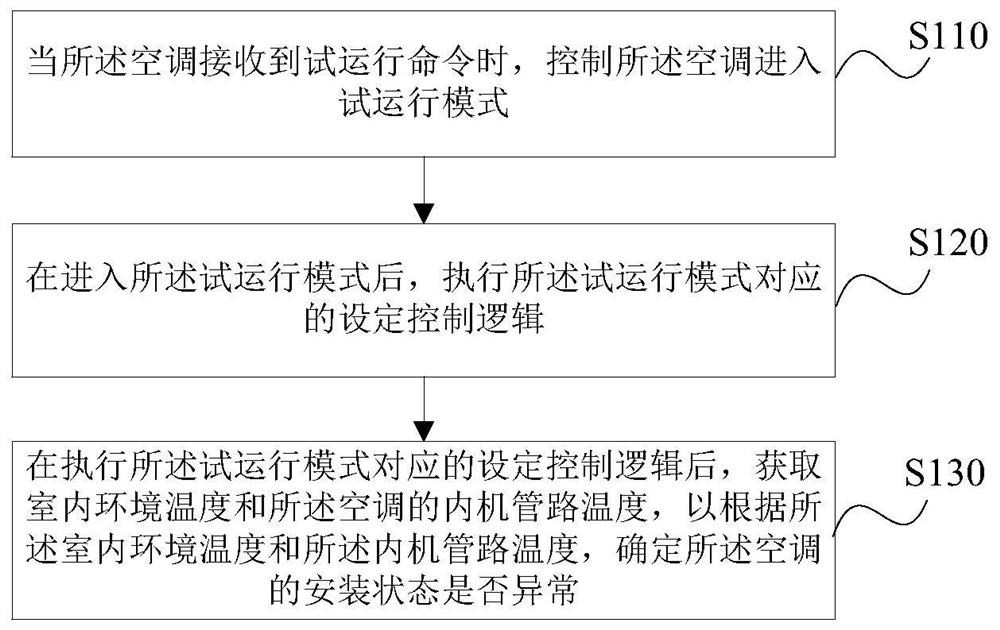 Air conditioner installation state detection method and device, storage medium and air conditioner