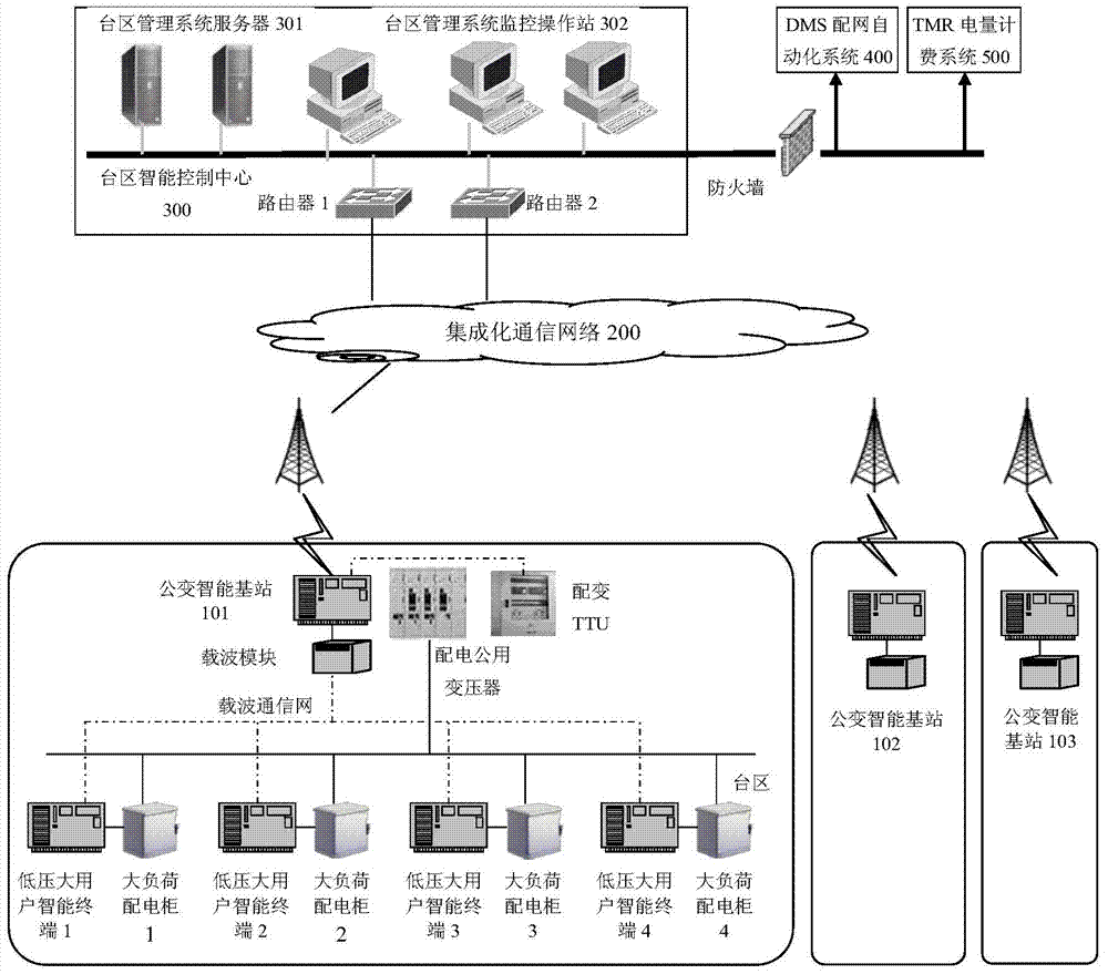 Low-voltage big user integrated protection control method for power distribution network