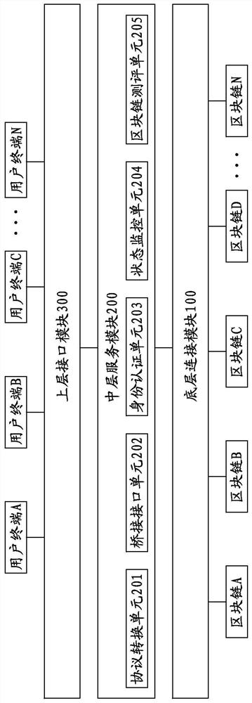 Block chain routing access system and method