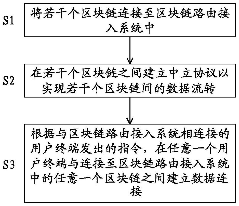 Block chain routing access system and method