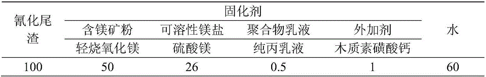 Cyanidation tailing solidification agent and application of solidification agent