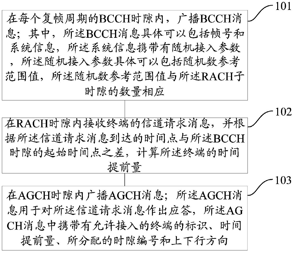 A random access method and base station based on single carrier tdma