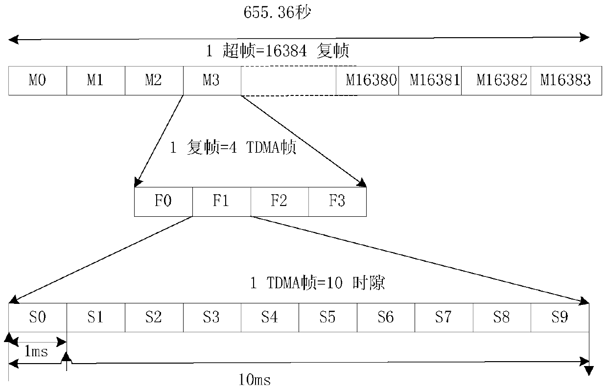 A random access method and base station based on single carrier tdma