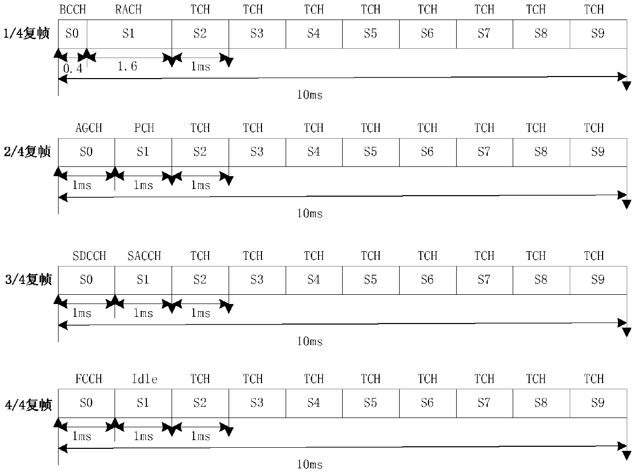 A random access method and base station based on single carrier tdma