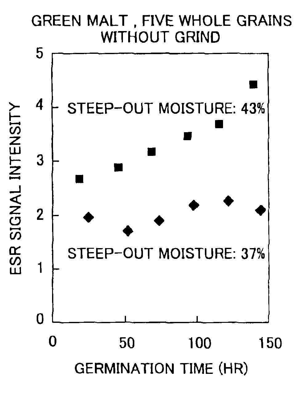 Method of evaluating green malt qualities by electron spin resonance spectrometry and method of evaluating malt qualities