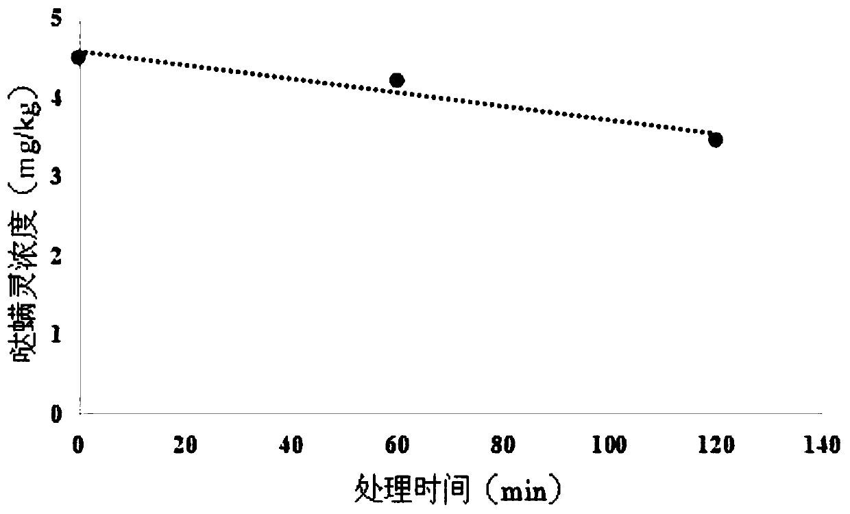 Application of ultraviolet rays to degradation of pyridaben residues in oolong tea