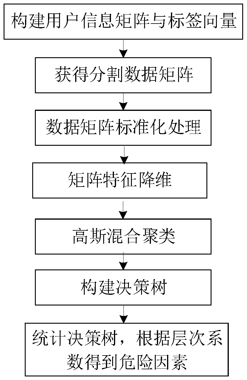 Disease danger factor extracting method based on combination of clustering and classification