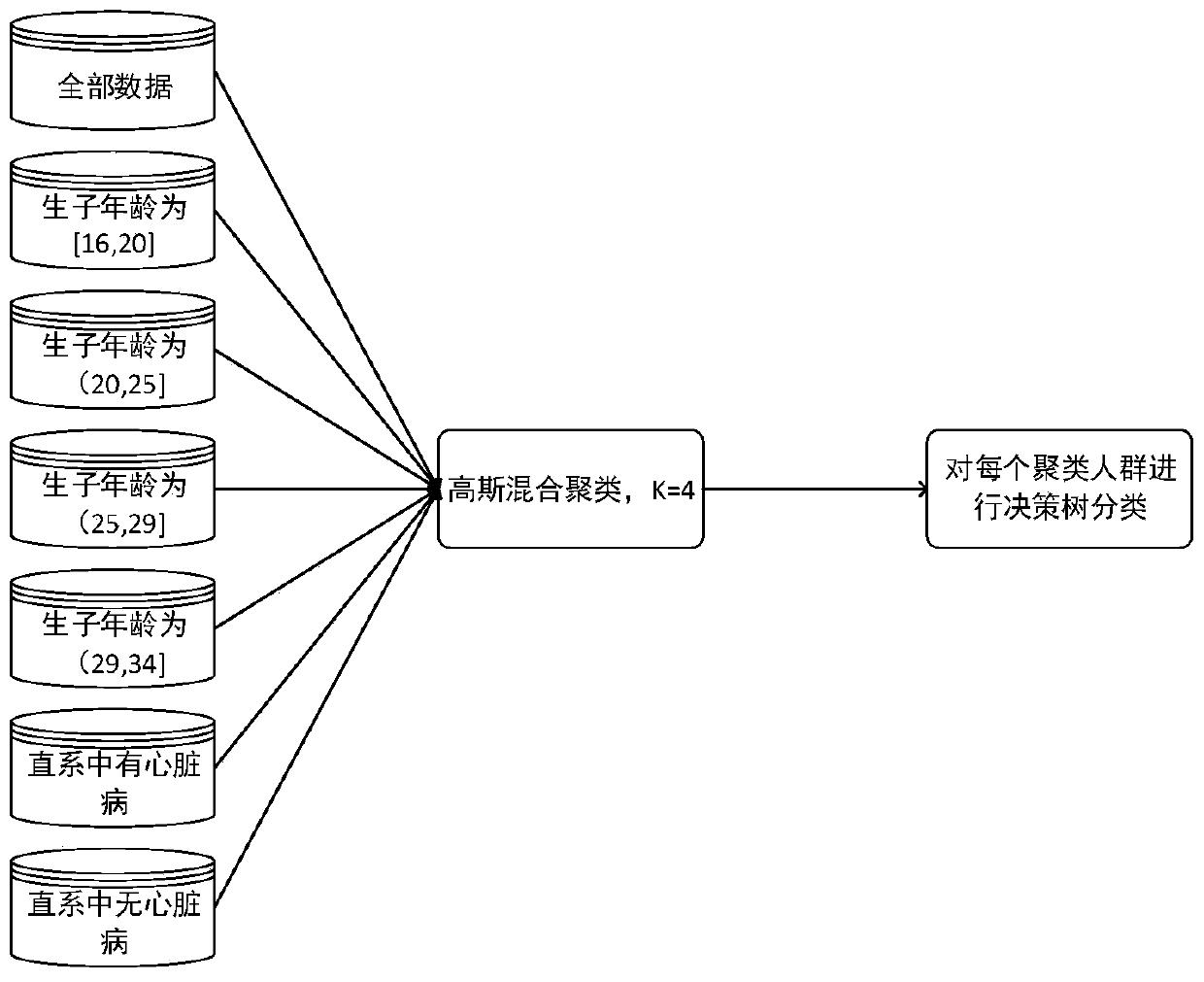 Disease danger factor extracting method based on combination of clustering and classification